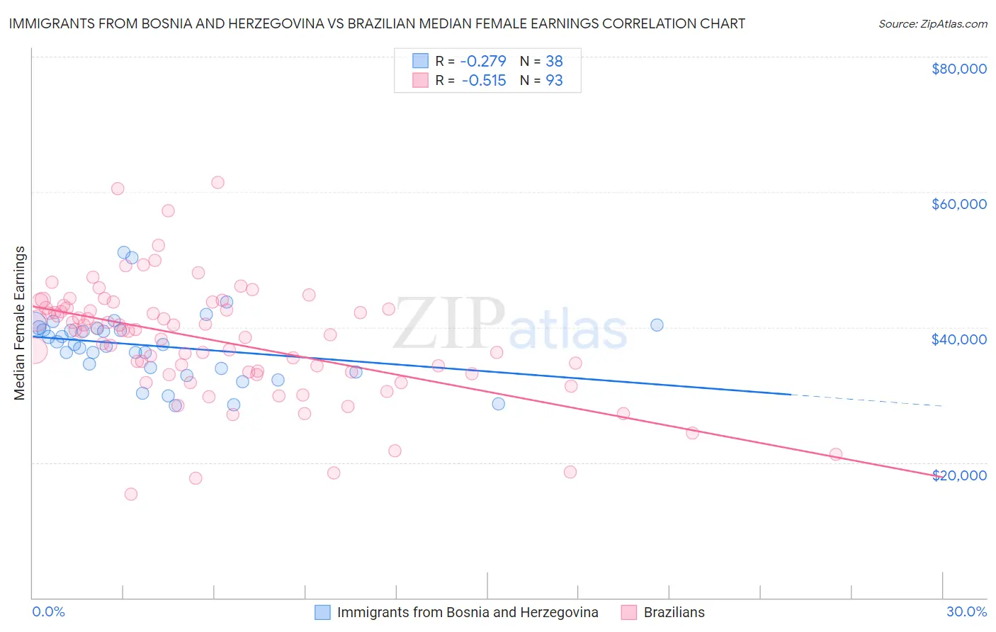 Immigrants from Bosnia and Herzegovina vs Brazilian Median Female Earnings