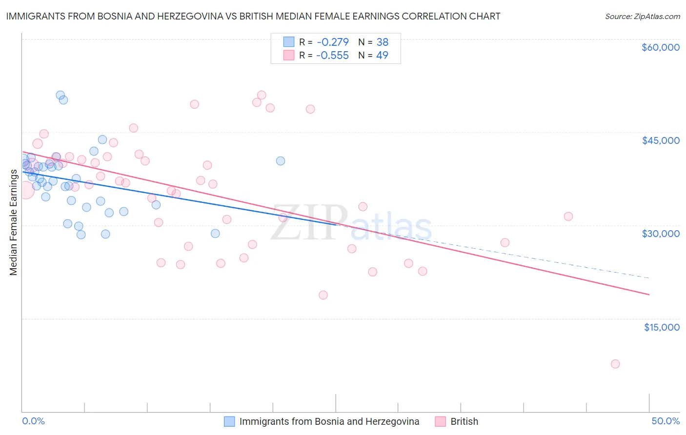 Immigrants from Bosnia and Herzegovina vs British Median Female Earnings