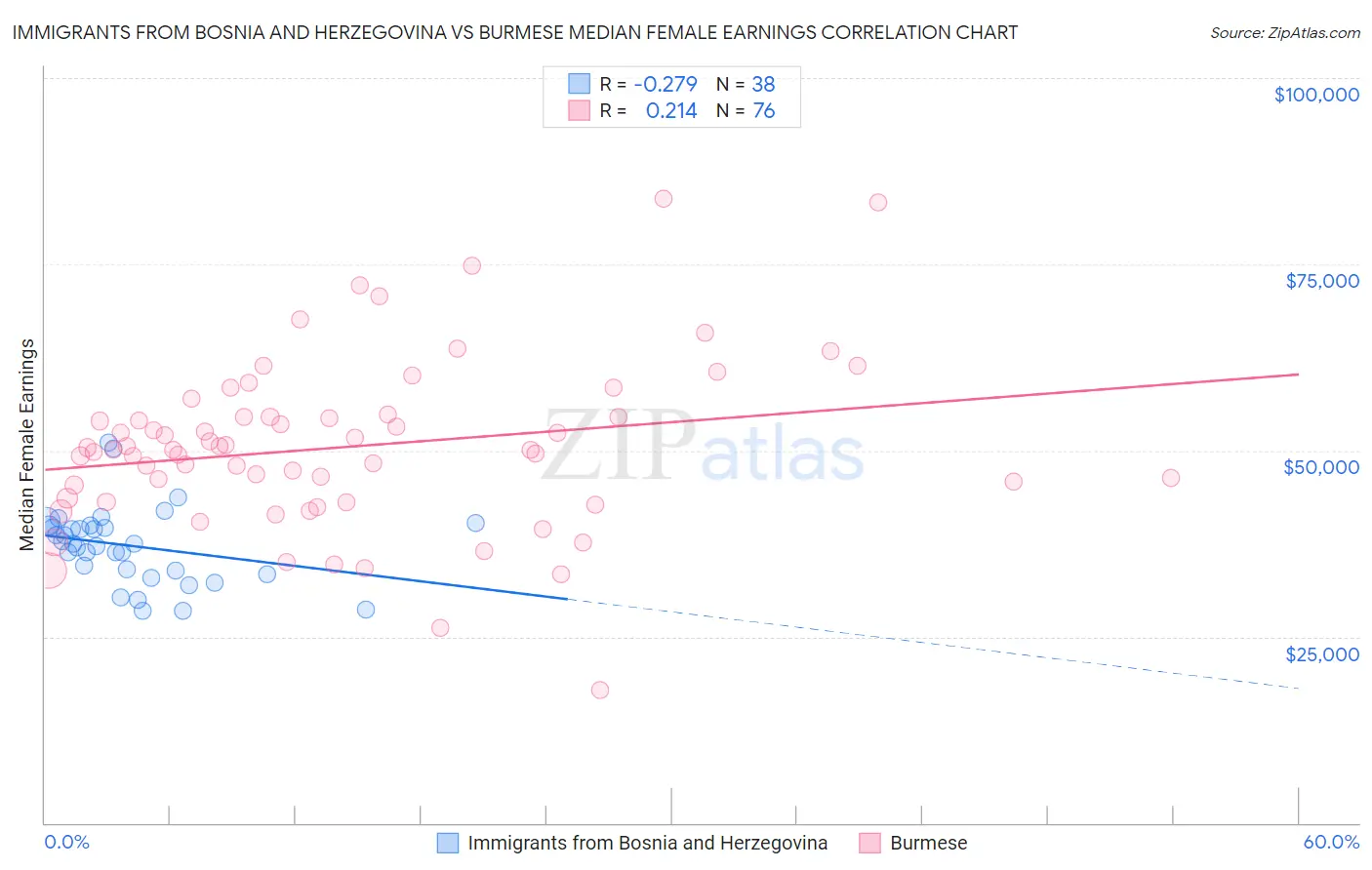 Immigrants from Bosnia and Herzegovina vs Burmese Median Female Earnings