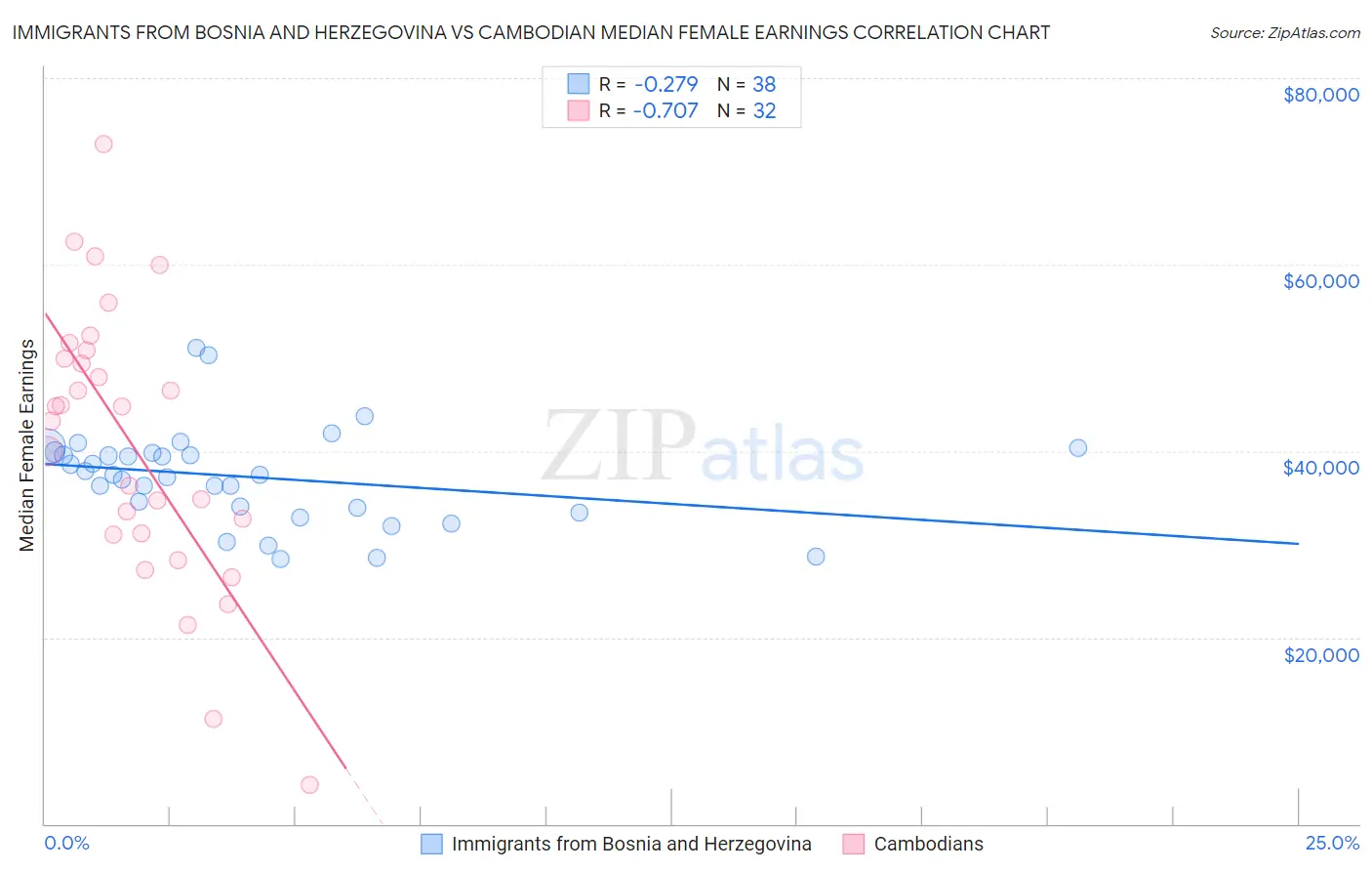 Immigrants from Bosnia and Herzegovina vs Cambodian Median Female Earnings