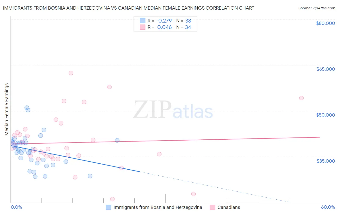 Immigrants from Bosnia and Herzegovina vs Canadian Median Female Earnings