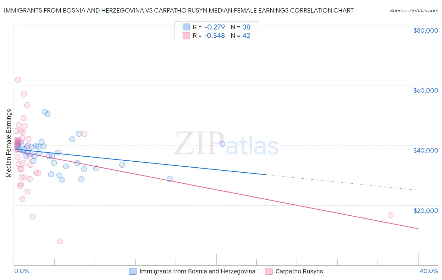 Immigrants from Bosnia and Herzegovina vs Carpatho Rusyn Median Female Earnings
