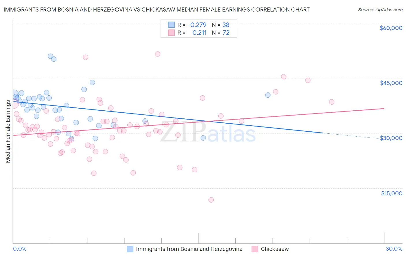 Immigrants from Bosnia and Herzegovina vs Chickasaw Median Female Earnings