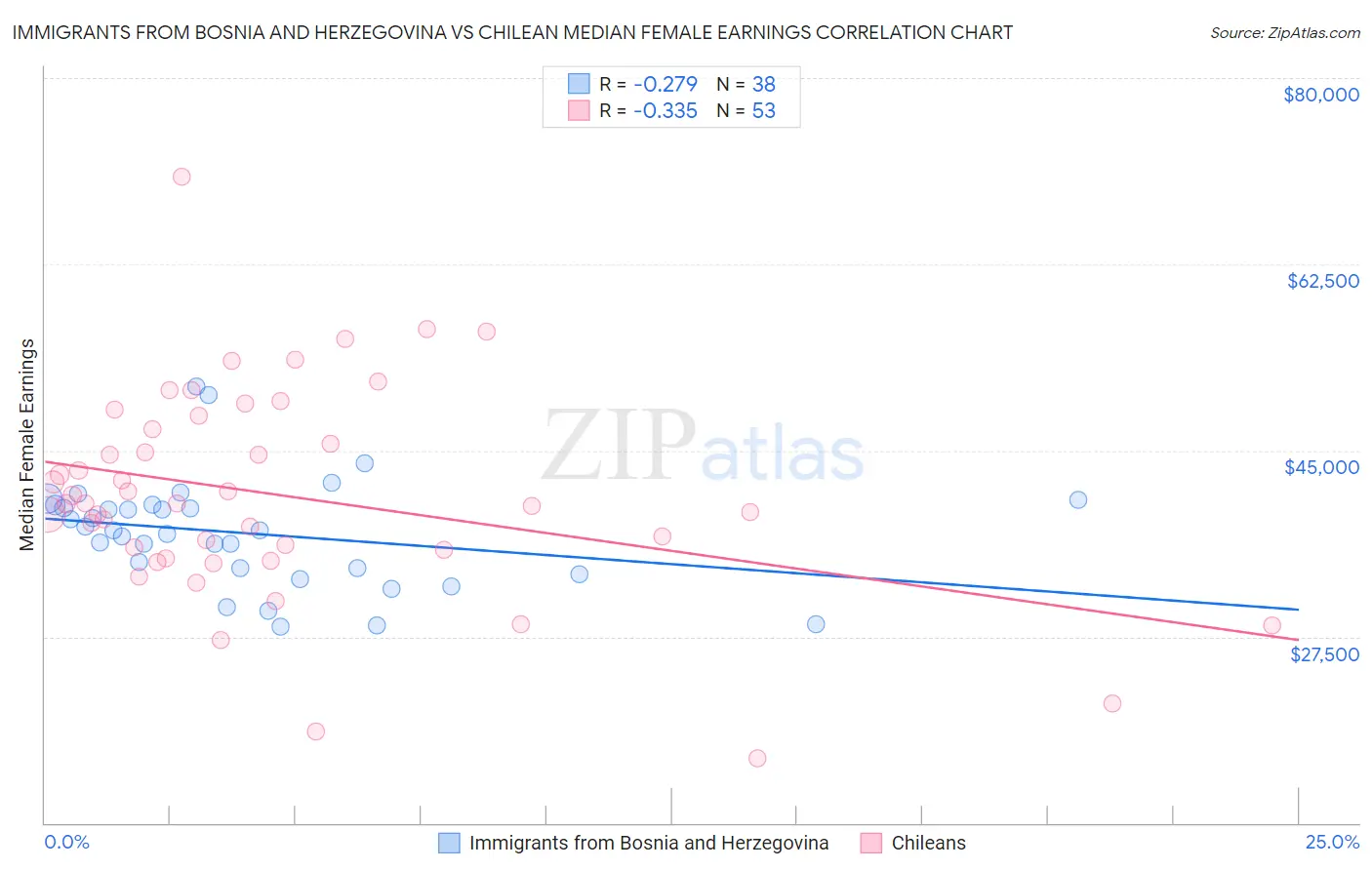 Immigrants from Bosnia and Herzegovina vs Chilean Median Female Earnings