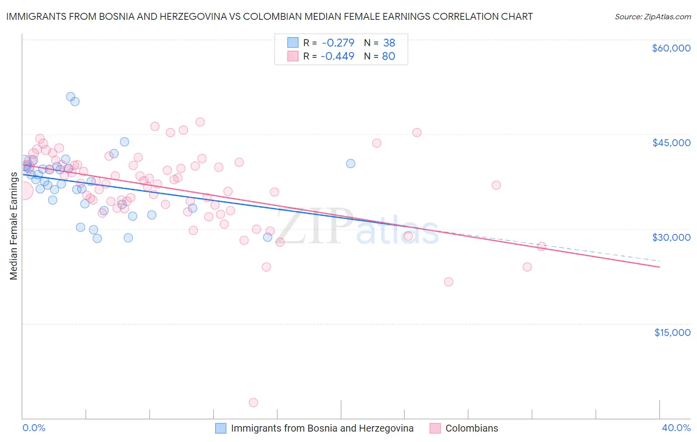 Immigrants from Bosnia and Herzegovina vs Colombian Median Female Earnings