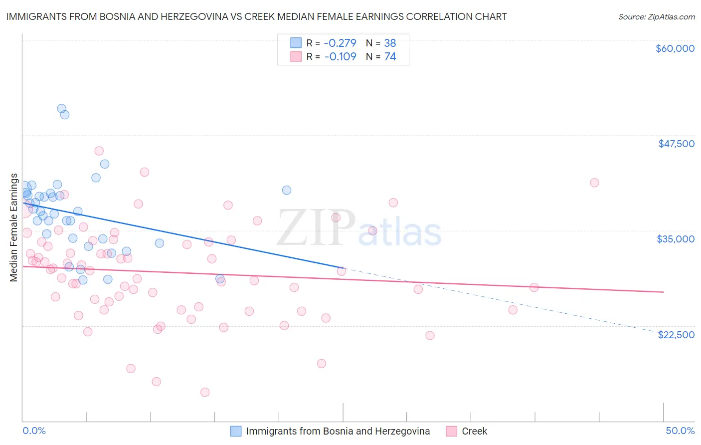 Immigrants from Bosnia and Herzegovina vs Creek Median Female Earnings