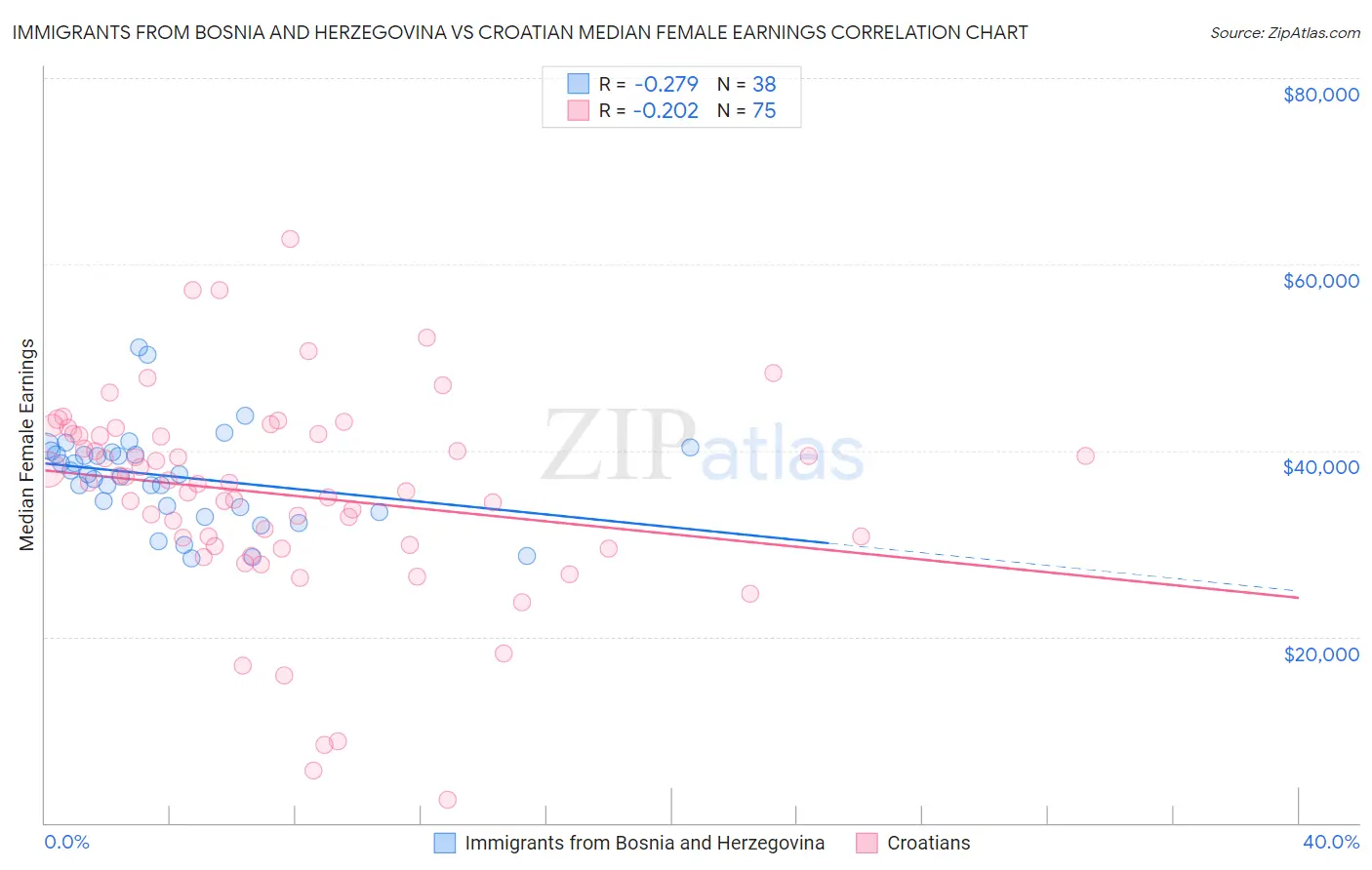 Immigrants from Bosnia and Herzegovina vs Croatian Median Female Earnings