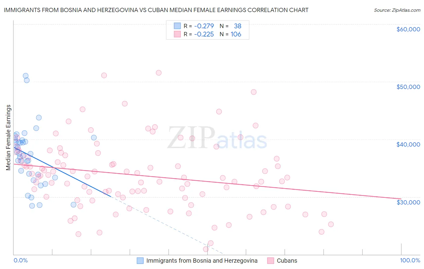 Immigrants from Bosnia and Herzegovina vs Cuban Median Female Earnings
