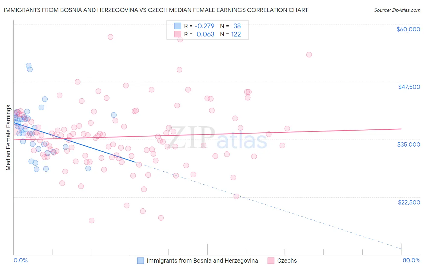 Immigrants from Bosnia and Herzegovina vs Czech Median Female Earnings