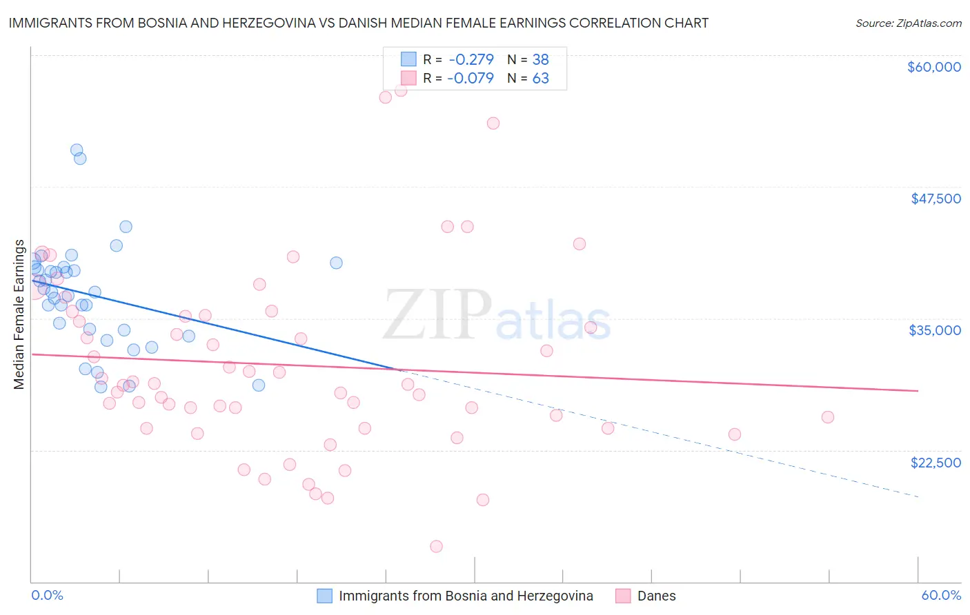 Immigrants from Bosnia and Herzegovina vs Danish Median Female Earnings