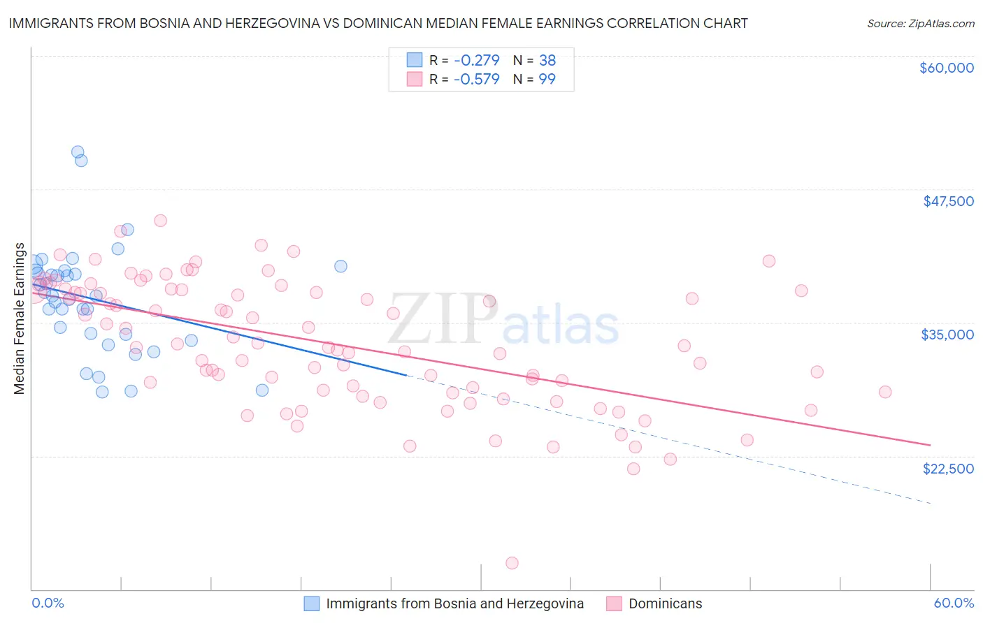 Immigrants from Bosnia and Herzegovina vs Dominican Median Female Earnings