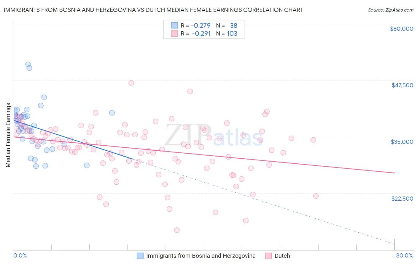 Immigrants from Bosnia and Herzegovina vs Dutch Median Female Earnings
