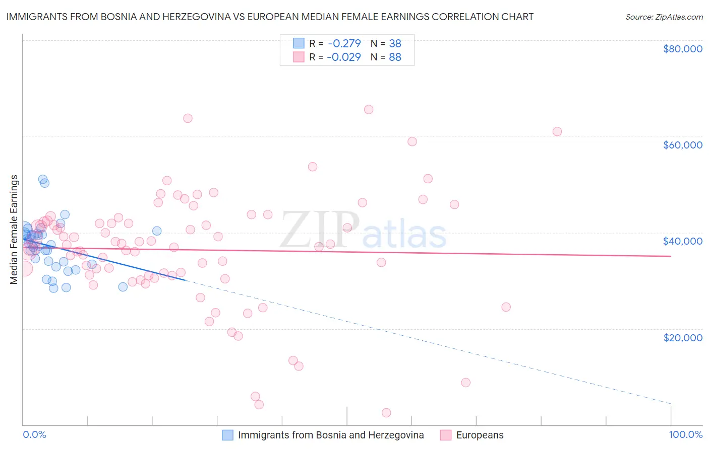 Immigrants from Bosnia and Herzegovina vs European Median Female Earnings