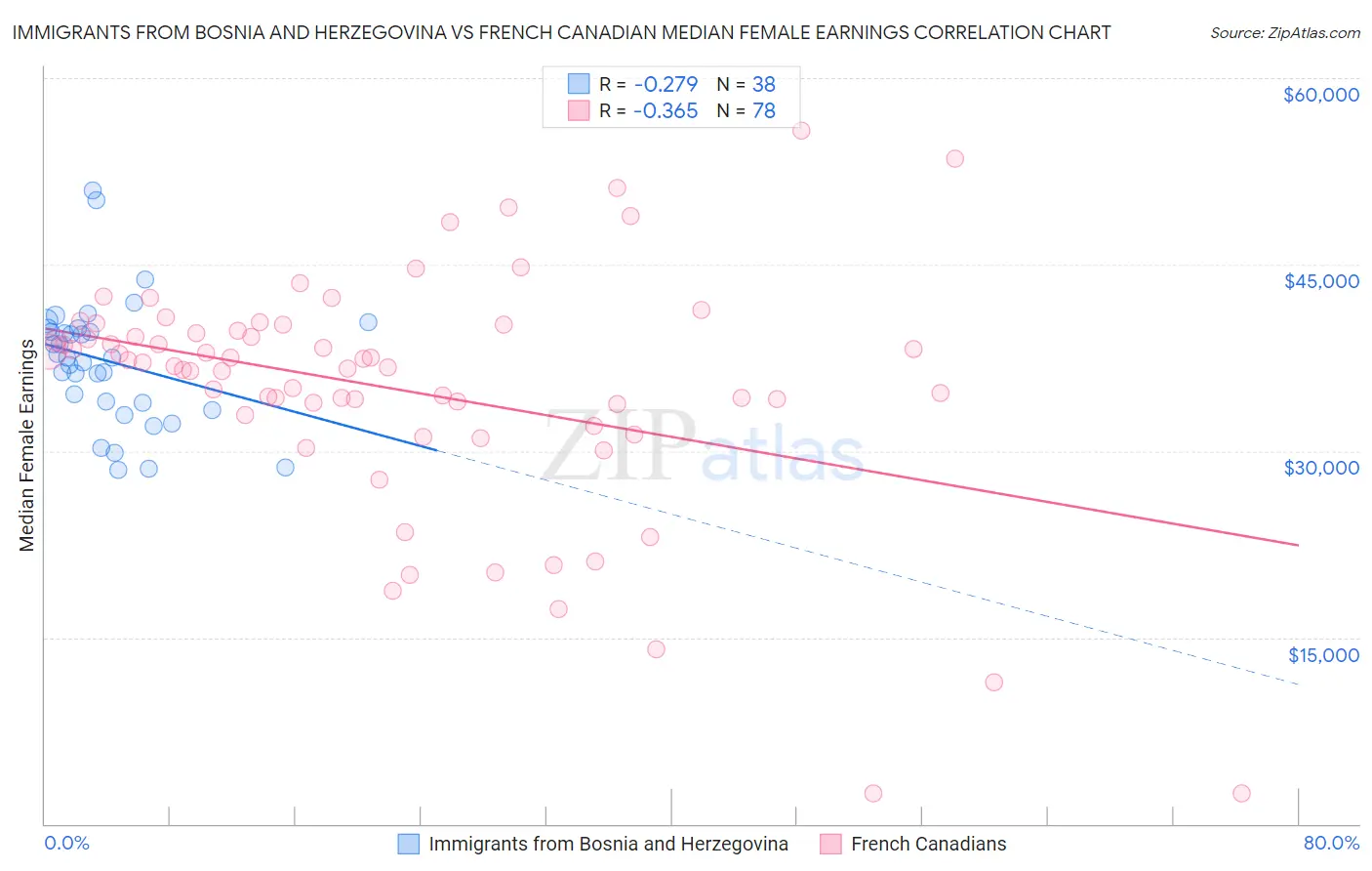 Immigrants from Bosnia and Herzegovina vs French Canadian Median Female Earnings