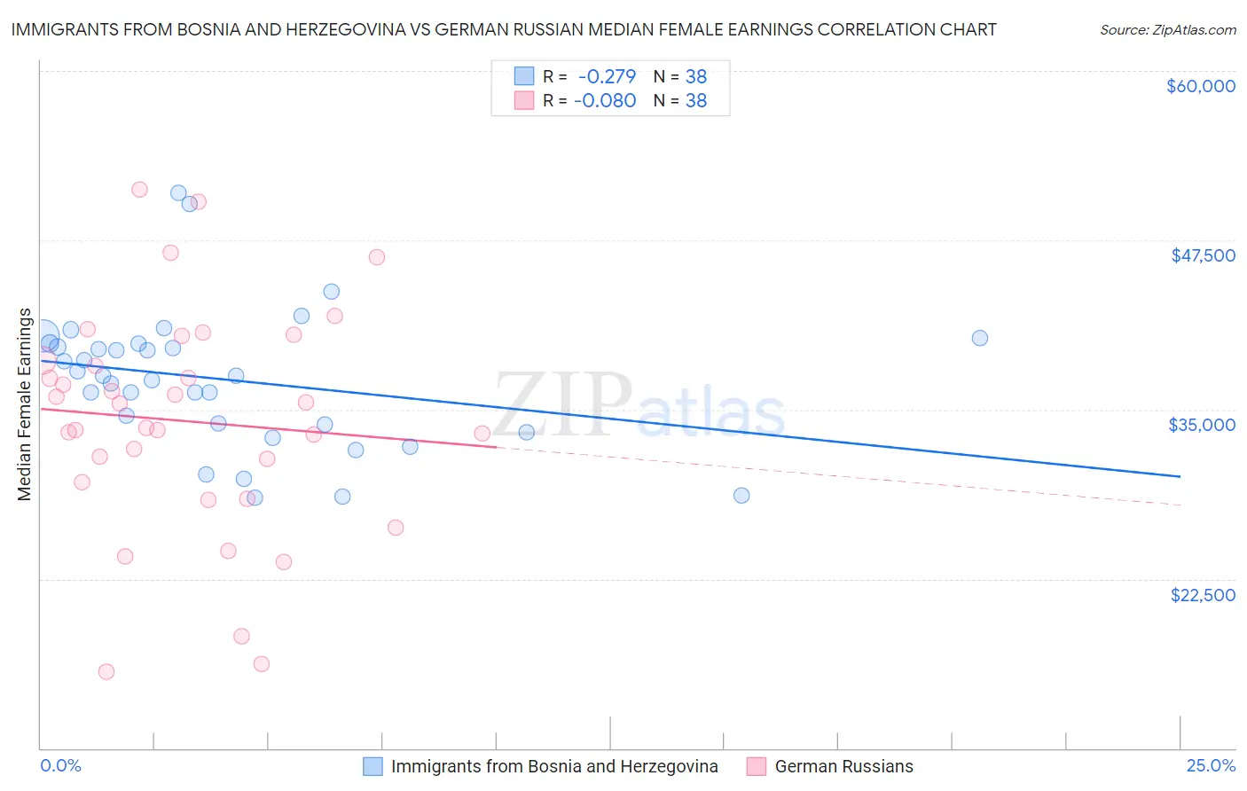 Immigrants from Bosnia and Herzegovina vs German Russian Median Female Earnings