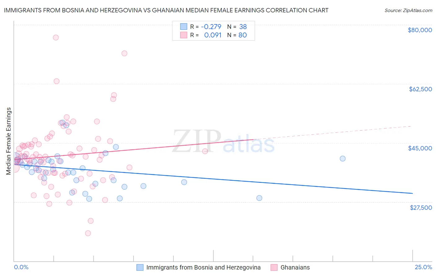 Immigrants from Bosnia and Herzegovina vs Ghanaian Median Female Earnings