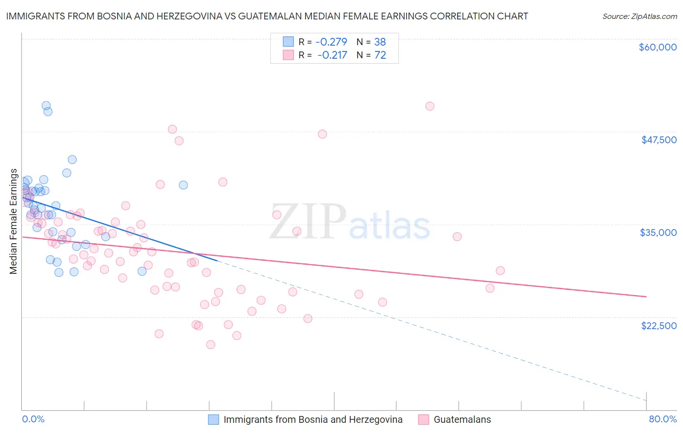 Immigrants from Bosnia and Herzegovina vs Guatemalan Median Female Earnings