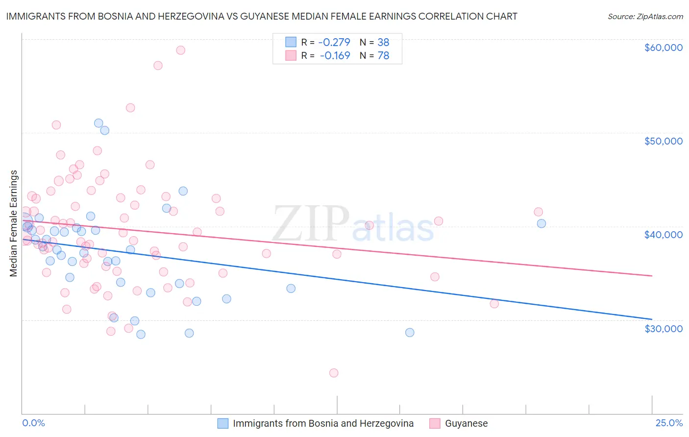 Immigrants from Bosnia and Herzegovina vs Guyanese Median Female Earnings