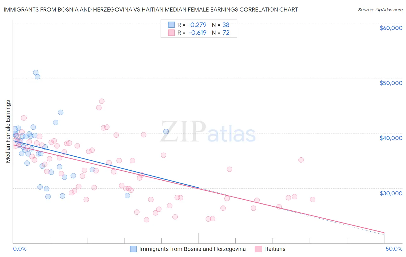 Immigrants from Bosnia and Herzegovina vs Haitian Median Female Earnings