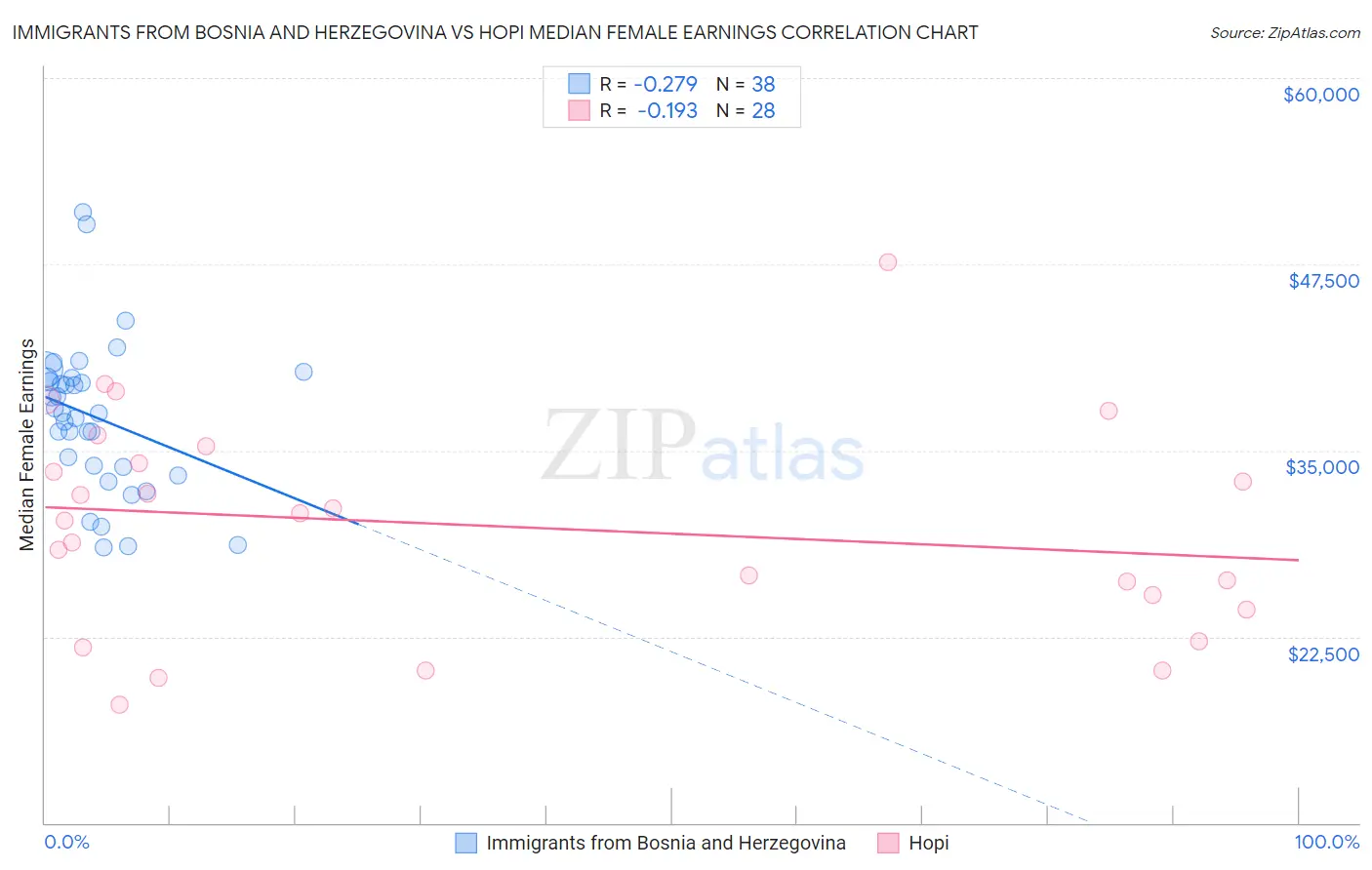 Immigrants from Bosnia and Herzegovina vs Hopi Median Female Earnings