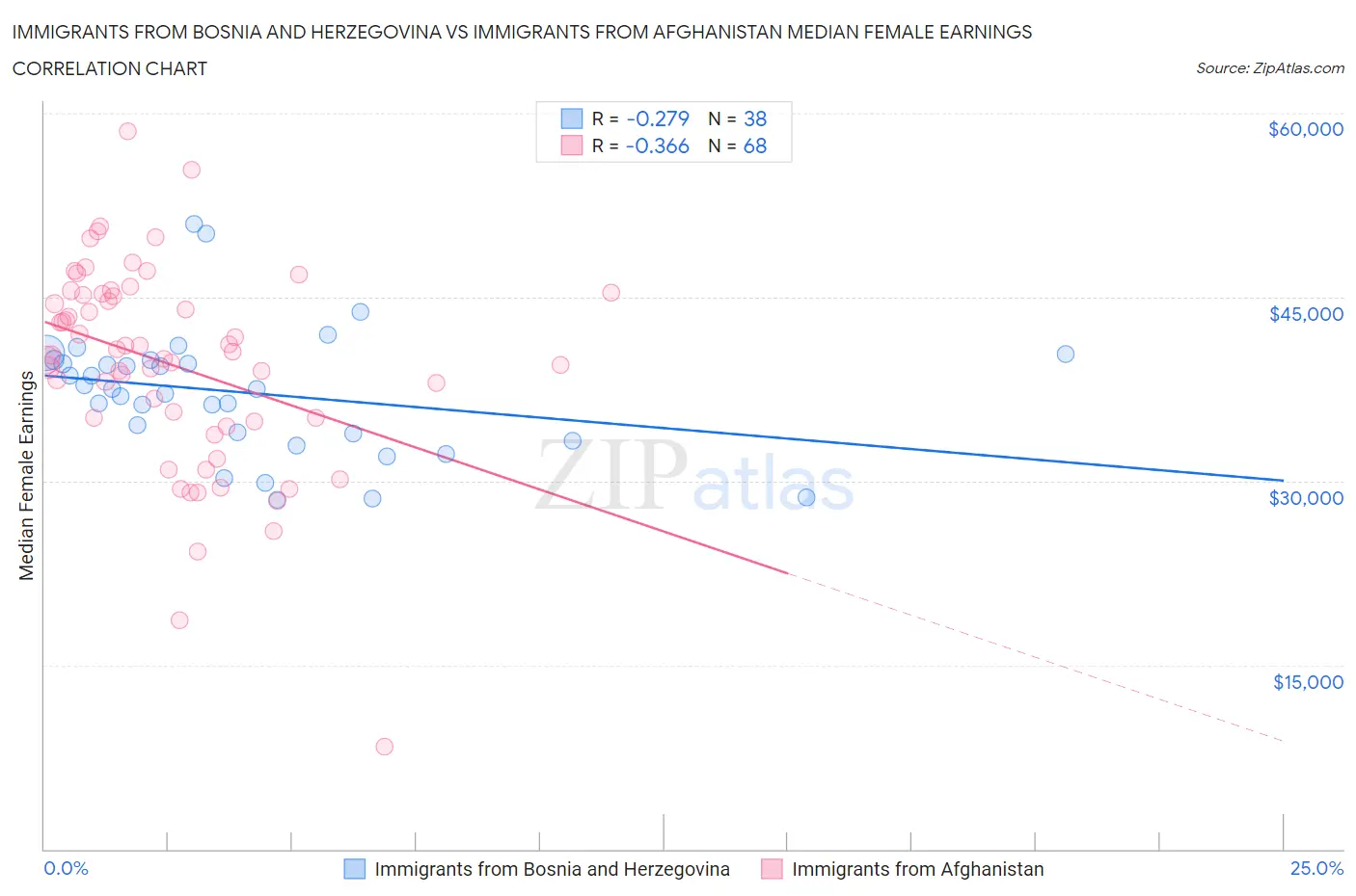 Immigrants from Bosnia and Herzegovina vs Immigrants from Afghanistan Median Female Earnings
