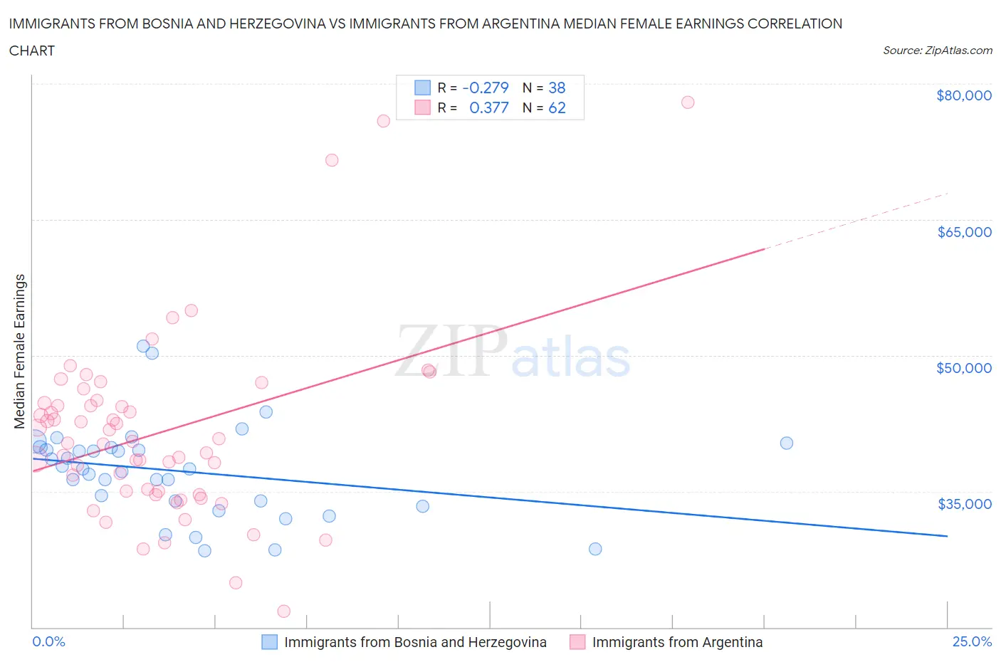 Immigrants from Bosnia and Herzegovina vs Immigrants from Argentina Median Female Earnings