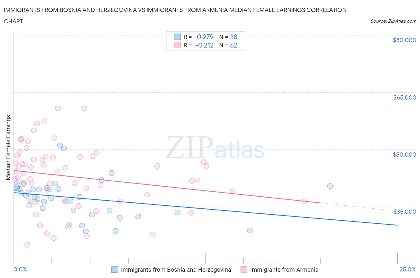 Immigrants from Bosnia and Herzegovina vs Immigrants from Armenia Median Female Earnings