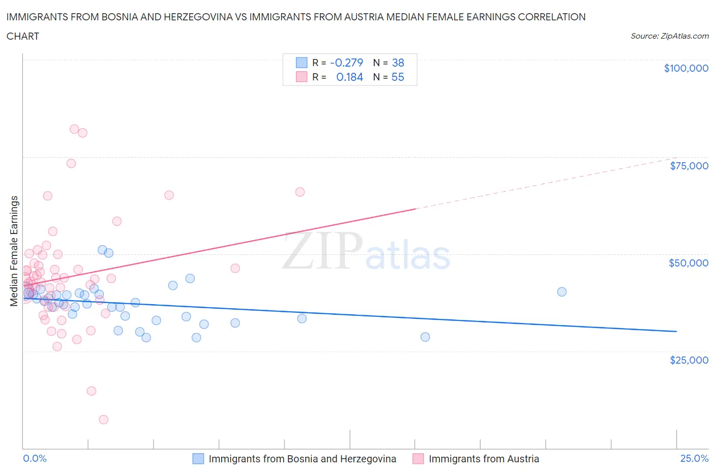 Immigrants from Bosnia and Herzegovina vs Immigrants from Austria Median Female Earnings