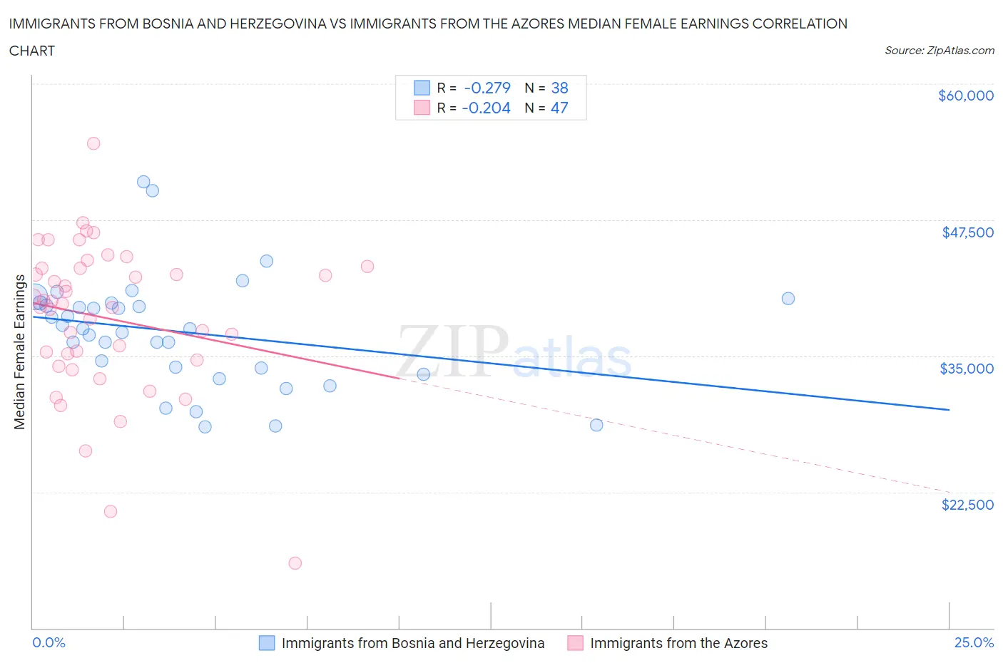 Immigrants from Bosnia and Herzegovina vs Immigrants from the Azores Median Female Earnings