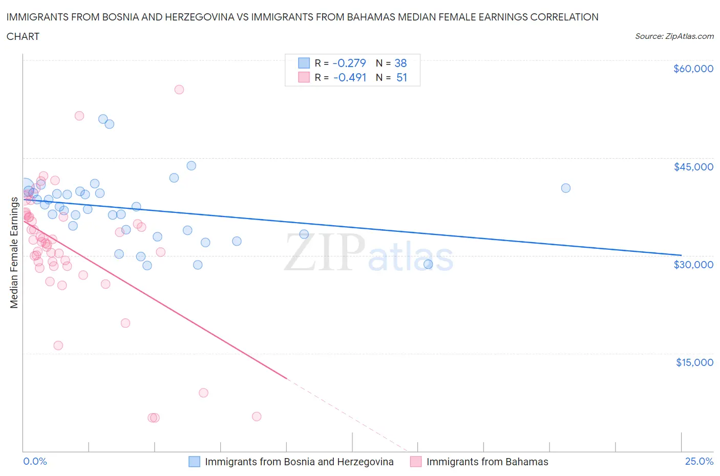 Immigrants from Bosnia and Herzegovina vs Immigrants from Bahamas Median Female Earnings