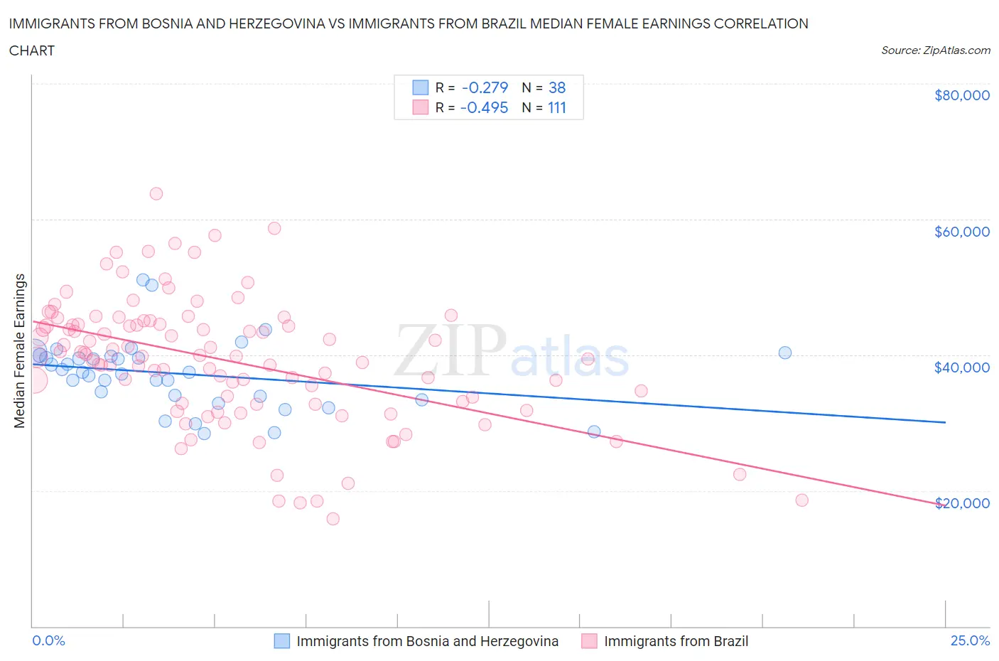 Immigrants from Bosnia and Herzegovina vs Immigrants from Brazil Median Female Earnings