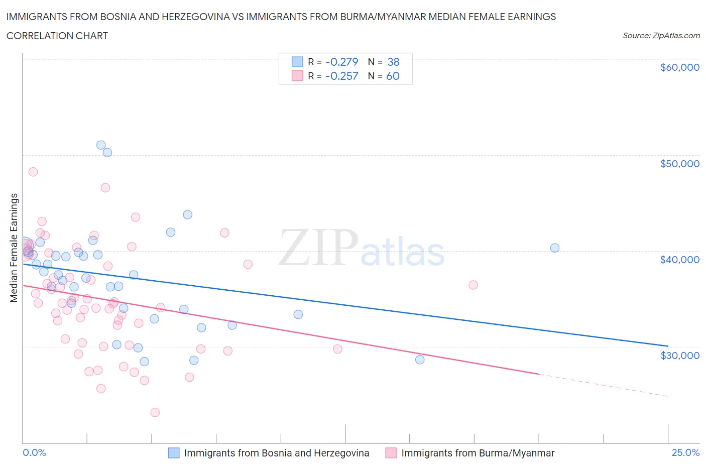Immigrants from Bosnia and Herzegovina vs Immigrants from Burma/Myanmar Median Female Earnings