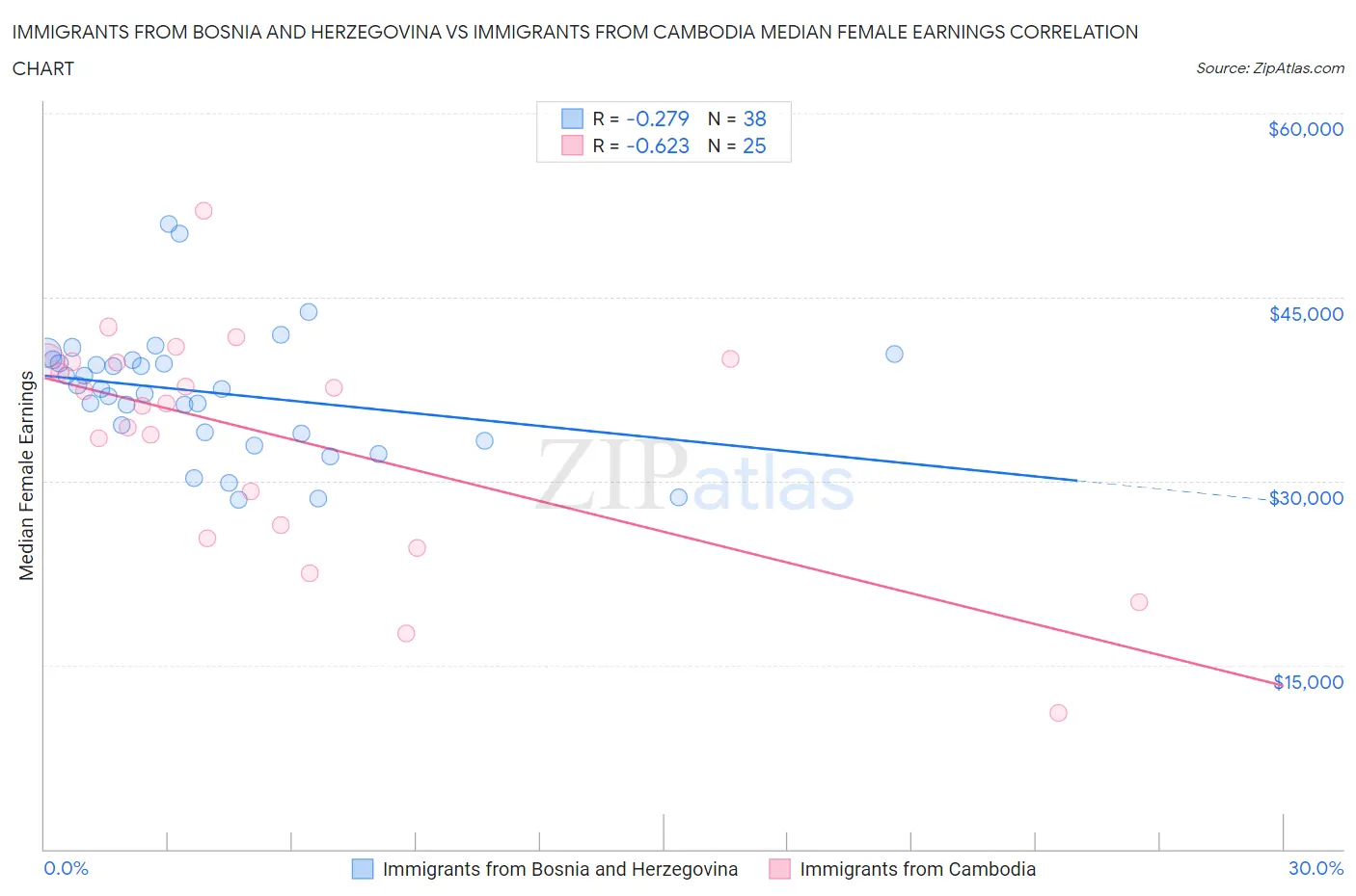 Immigrants from Bosnia and Herzegovina vs Immigrants from Cambodia Median Female Earnings