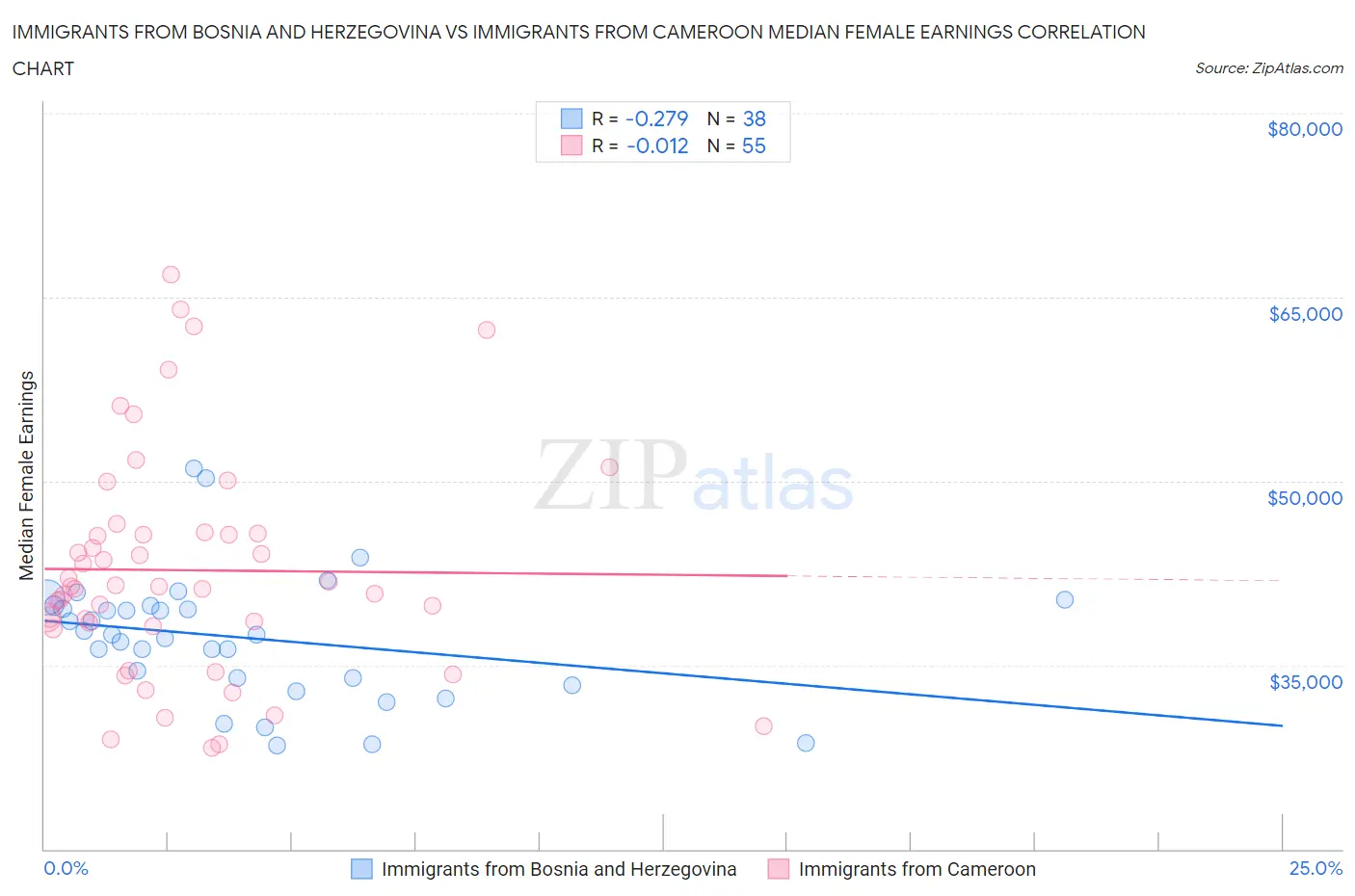 Immigrants from Bosnia and Herzegovina vs Immigrants from Cameroon Median Female Earnings
