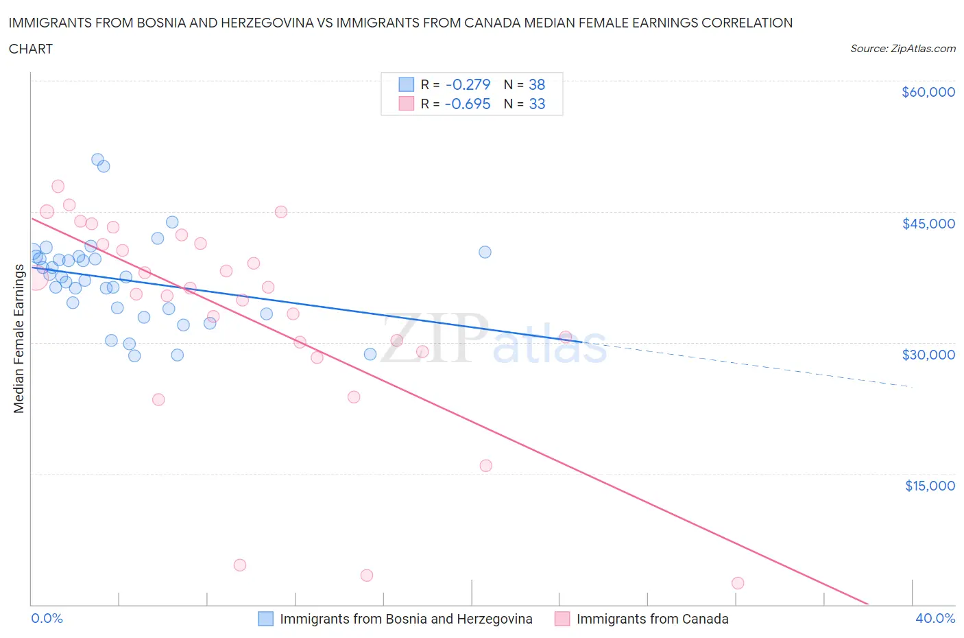 Immigrants from Bosnia and Herzegovina vs Immigrants from Canada Median Female Earnings