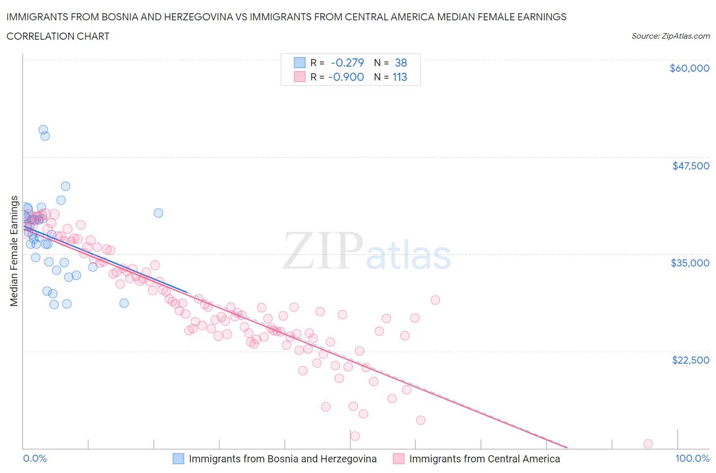 Immigrants from Bosnia and Herzegovina vs Immigrants from Central America Median Female Earnings