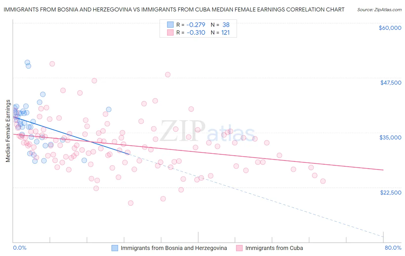 Immigrants from Bosnia and Herzegovina vs Immigrants from Cuba Median Female Earnings