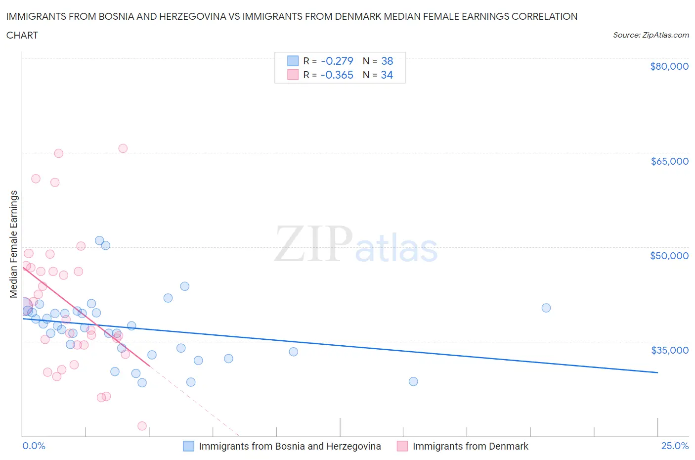 Immigrants from Bosnia and Herzegovina vs Immigrants from Denmark Median Female Earnings