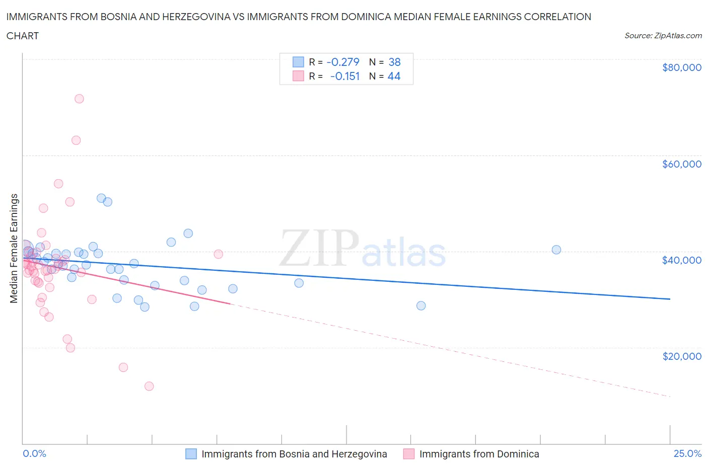 Immigrants from Bosnia and Herzegovina vs Immigrants from Dominica Median Female Earnings