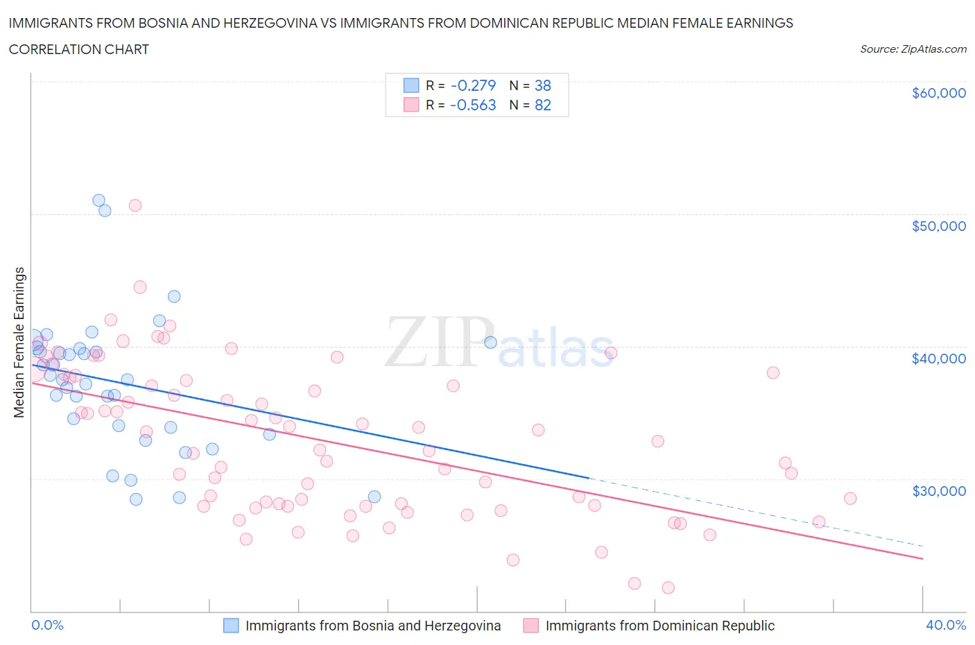 Immigrants from Bosnia and Herzegovina vs Immigrants from Dominican Republic Median Female Earnings