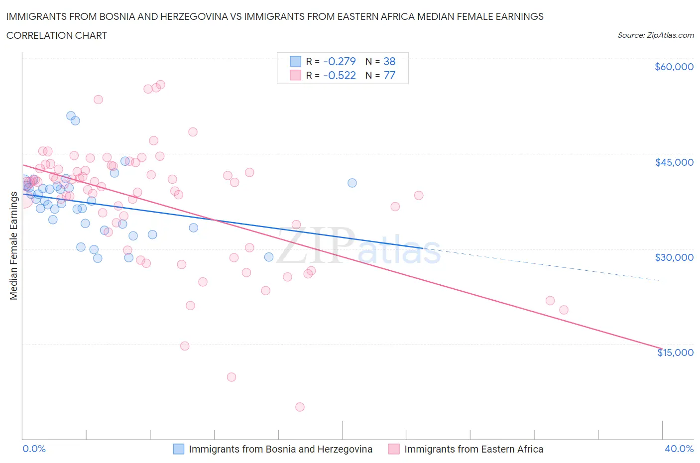 Immigrants from Bosnia and Herzegovina vs Immigrants from Eastern Africa Median Female Earnings