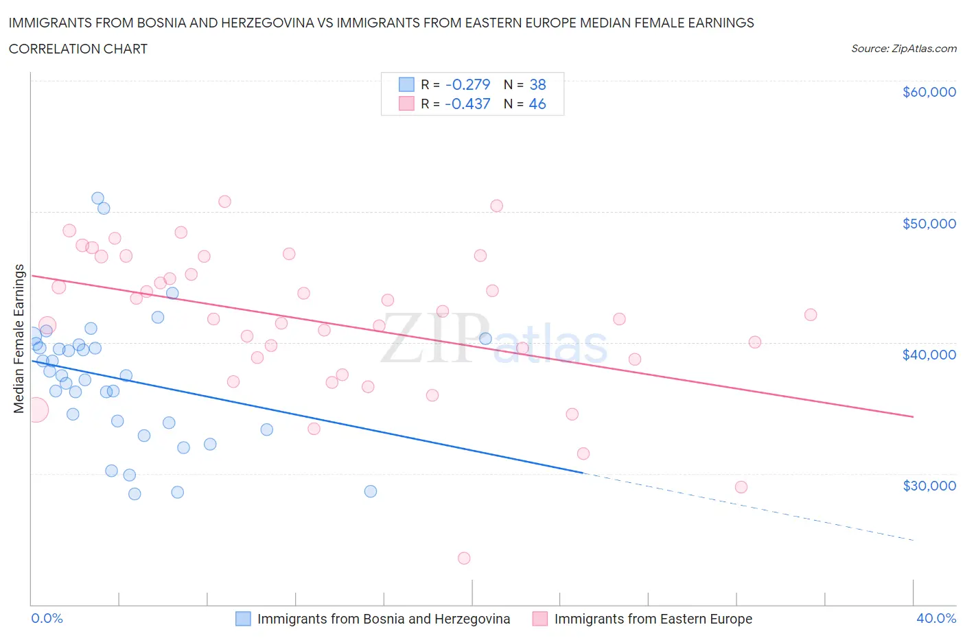 Immigrants from Bosnia and Herzegovina vs Immigrants from Eastern Europe Median Female Earnings