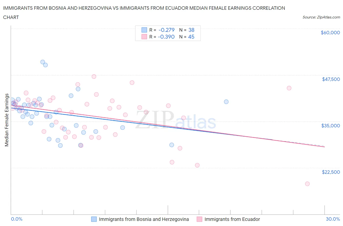 Immigrants from Bosnia and Herzegovina vs Immigrants from Ecuador Median Female Earnings