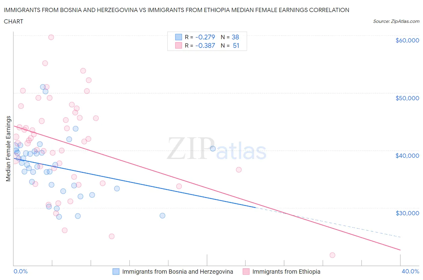 Immigrants from Bosnia and Herzegovina vs Immigrants from Ethiopia Median Female Earnings