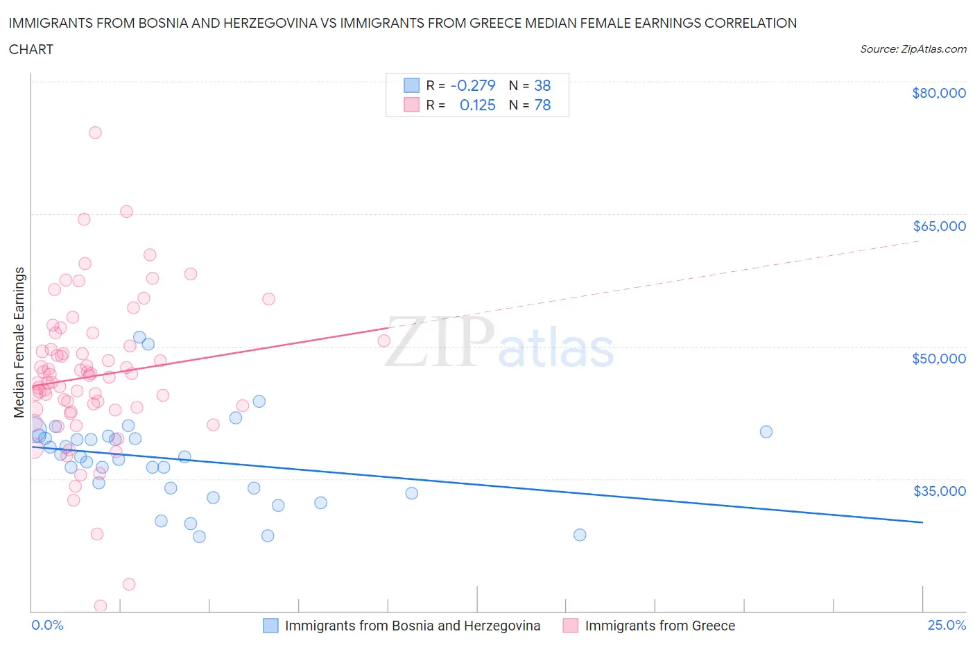 Immigrants from Bosnia and Herzegovina vs Immigrants from Greece Median Female Earnings