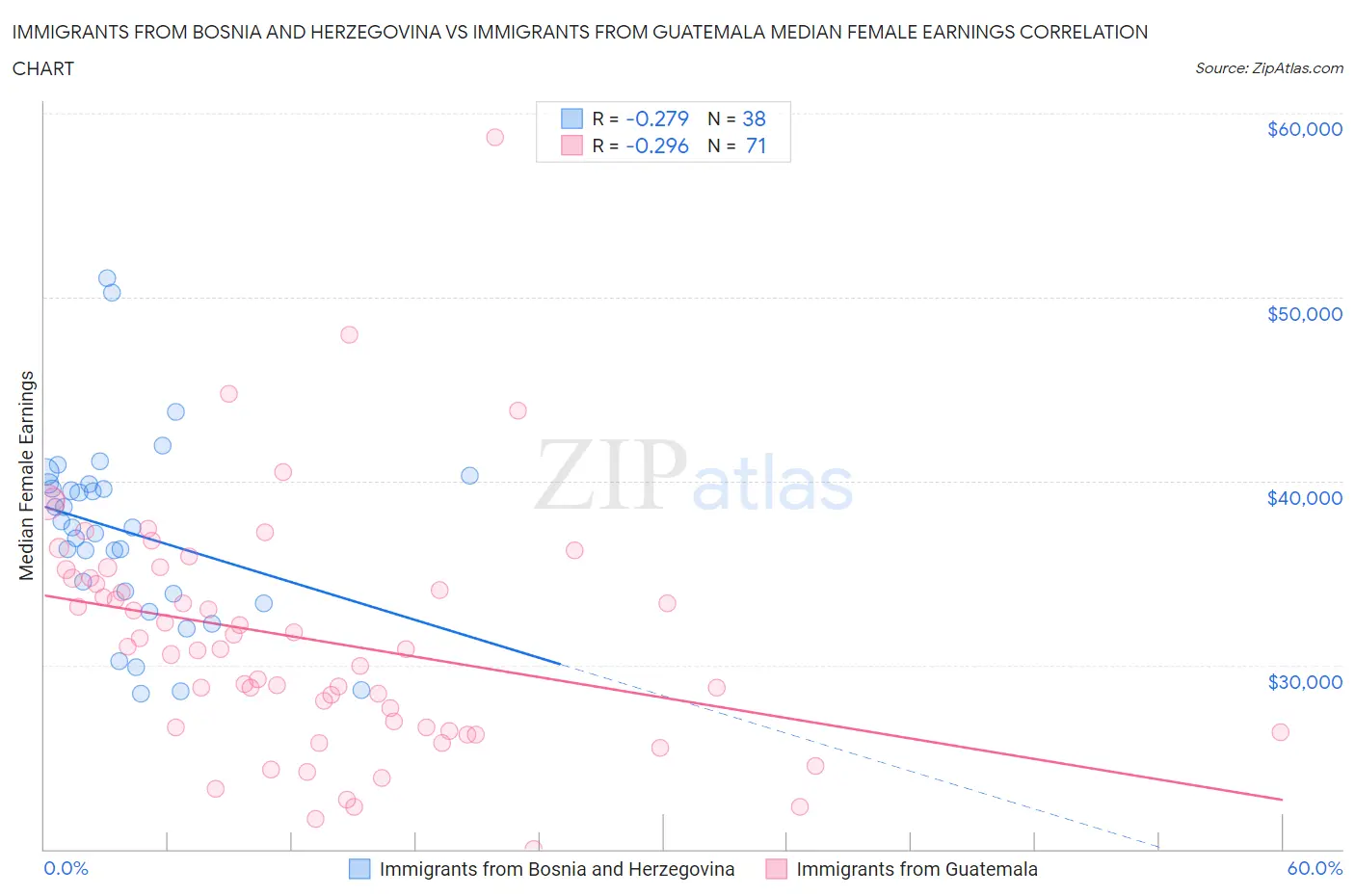 Immigrants from Bosnia and Herzegovina vs Immigrants from Guatemala Median Female Earnings