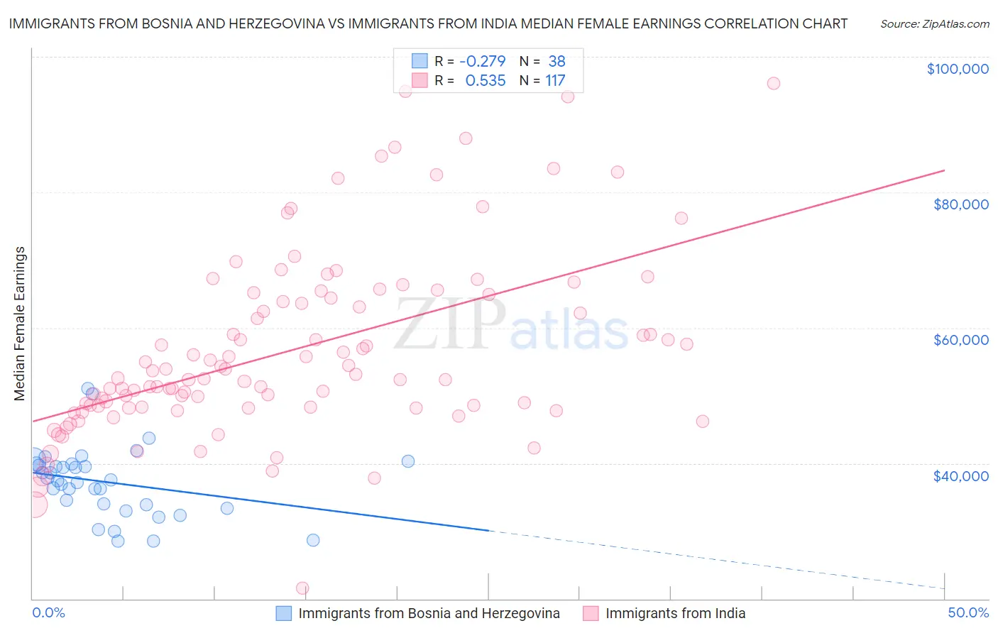Immigrants from Bosnia and Herzegovina vs Immigrants from India Median Female Earnings