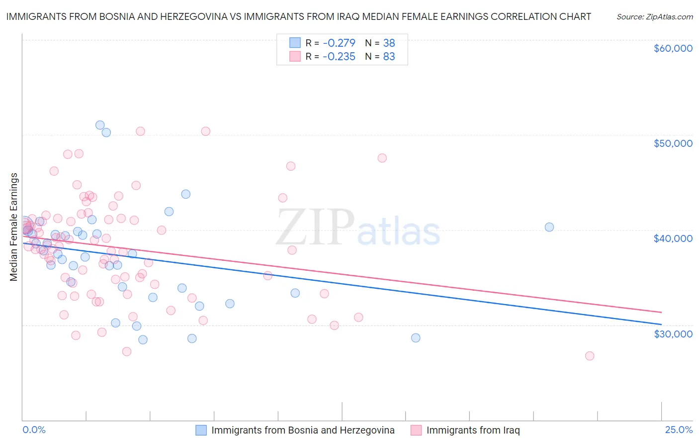 Immigrants from Bosnia and Herzegovina vs Immigrants from Iraq Median Female Earnings