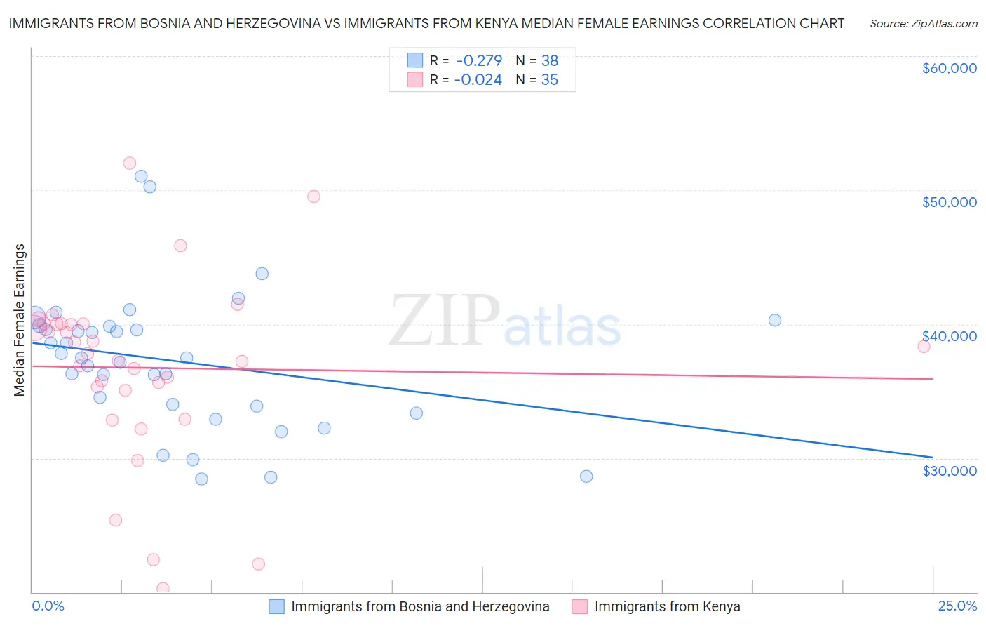 Immigrants from Bosnia and Herzegovina vs Immigrants from Kenya Median Female Earnings