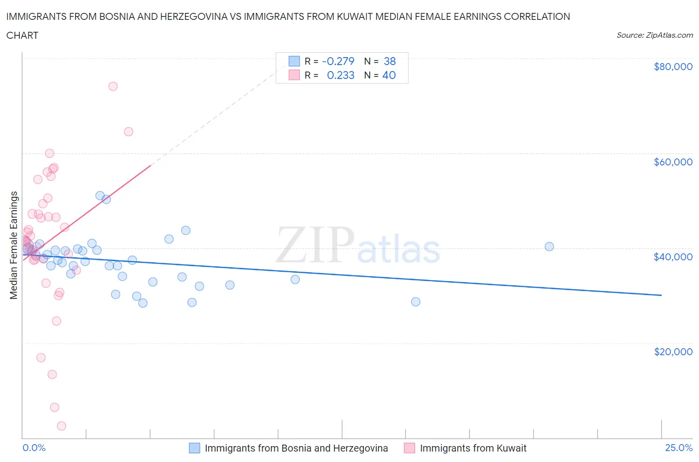 Immigrants from Bosnia and Herzegovina vs Immigrants from Kuwait Median Female Earnings